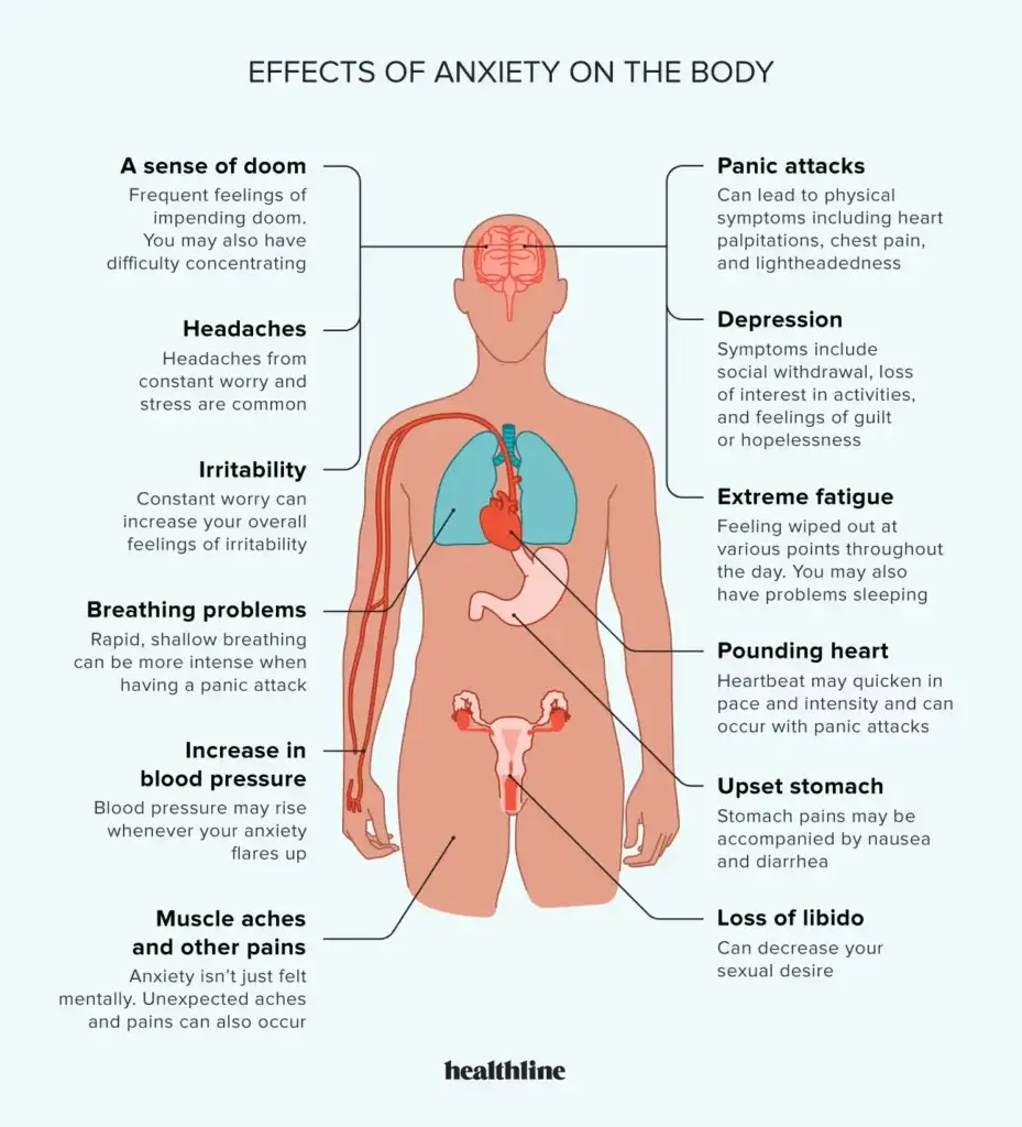 Physical Symptoms of Anxiety